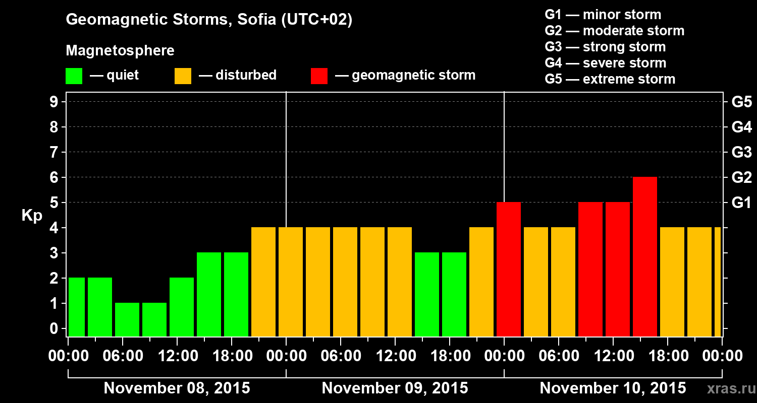Changes in the geomagnetic index Kp