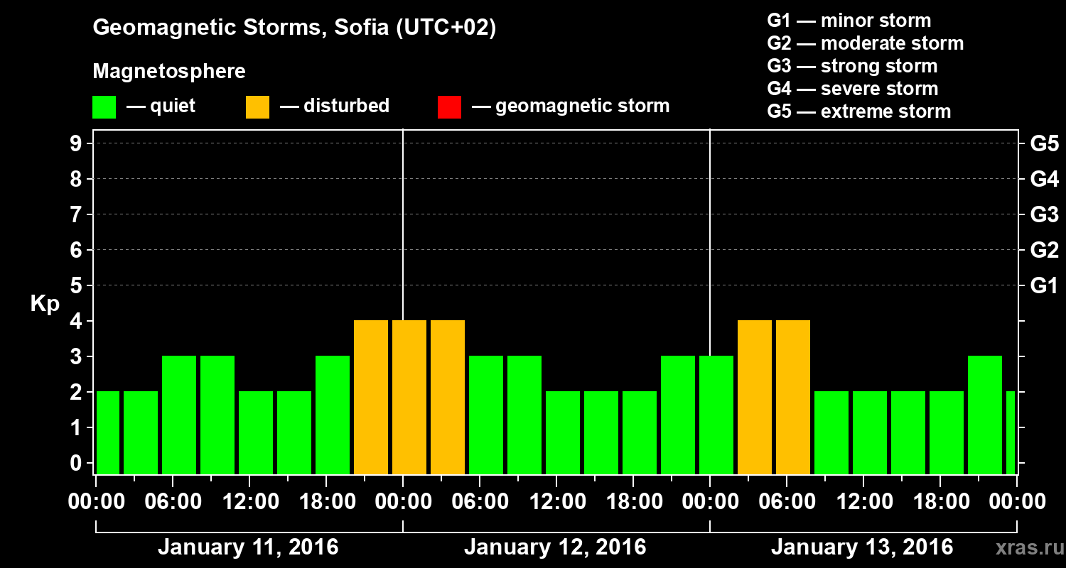 Changes in the geomagnetic index Kp