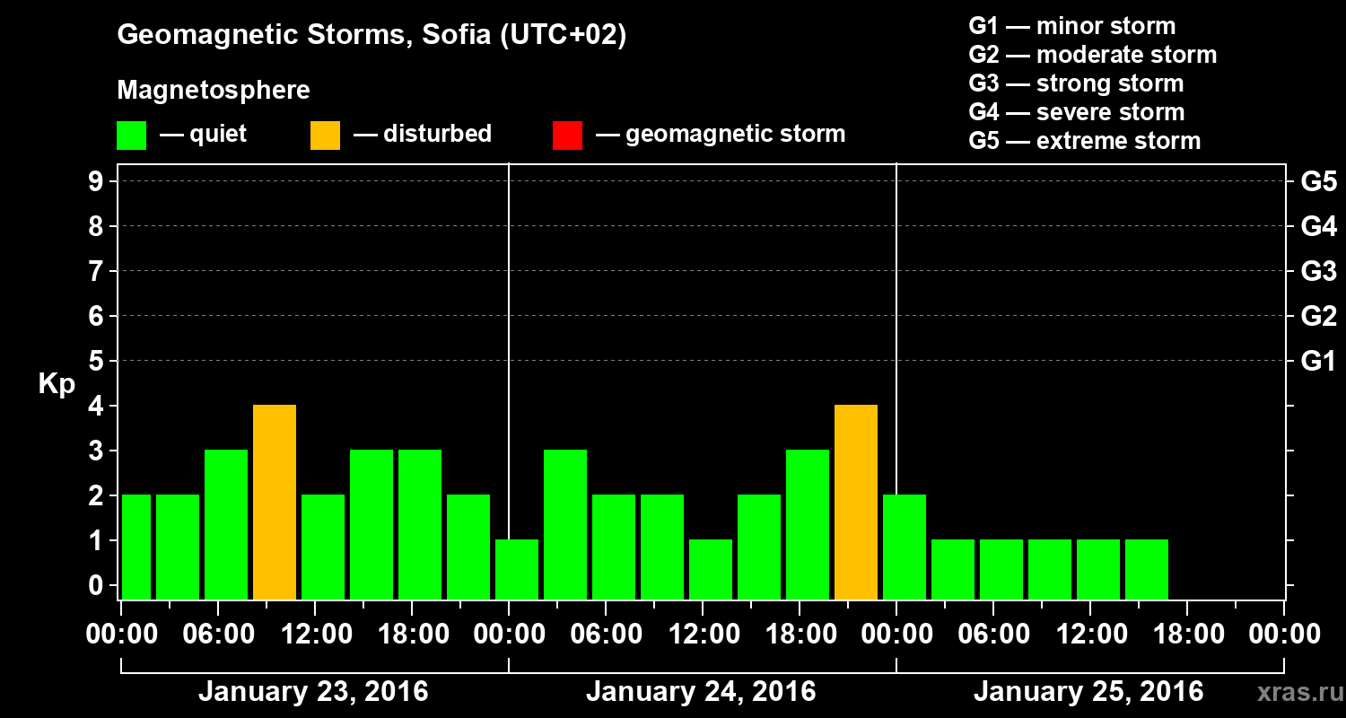 Changes in the geomagnetic index Kp