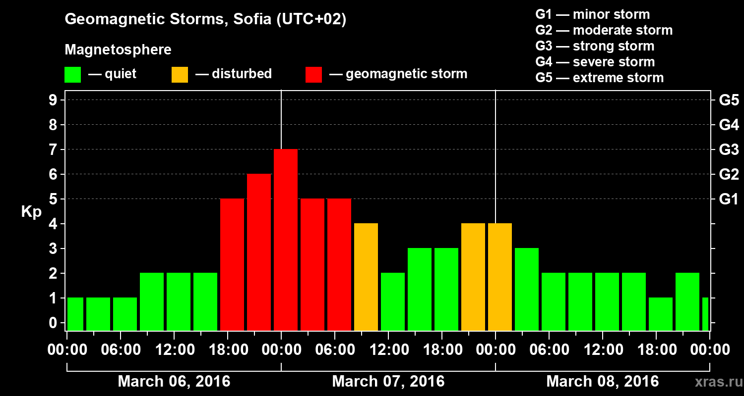Changes in the geomagnetic index Kp