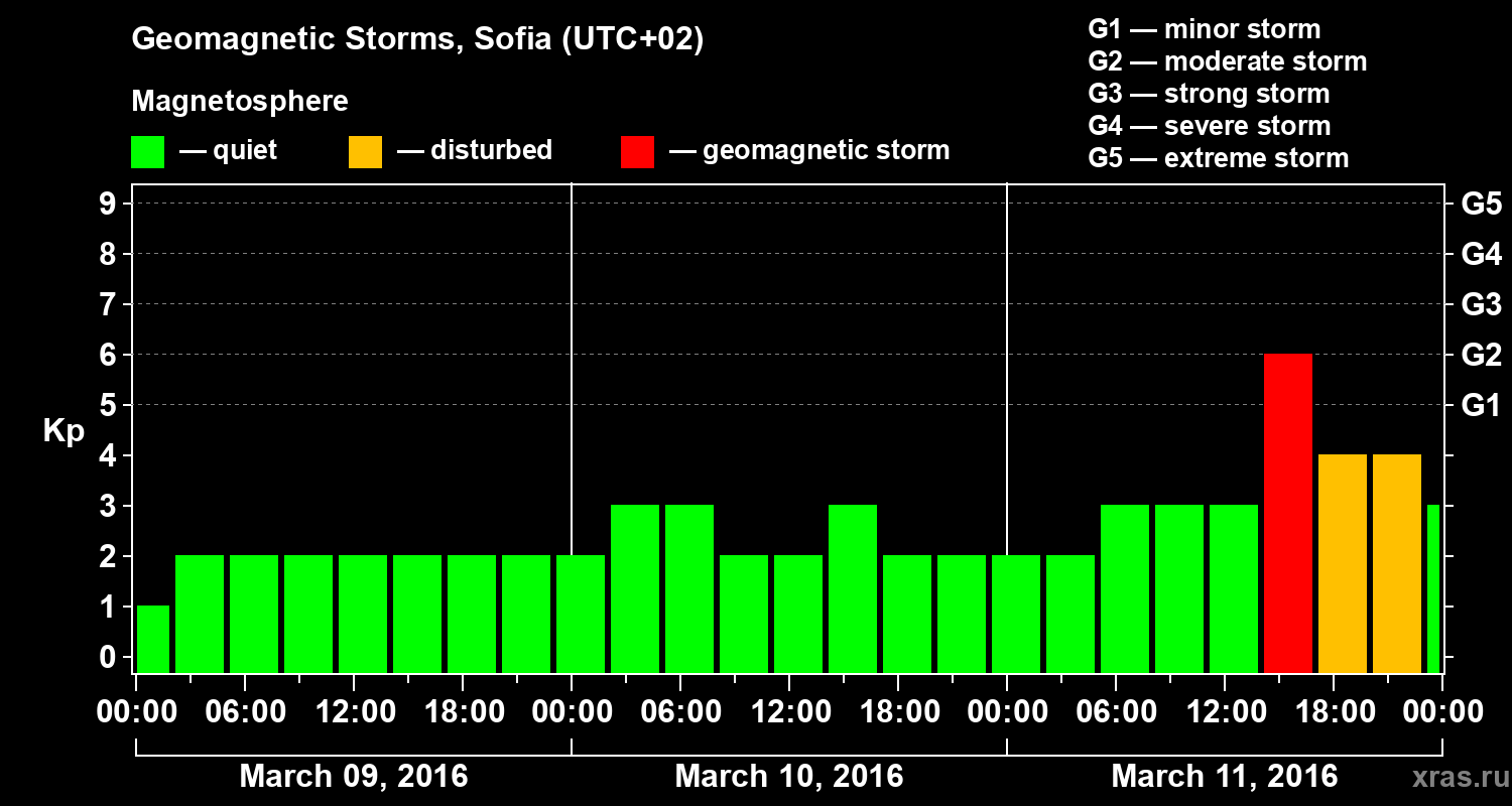 Changes in the geomagnetic index Kp