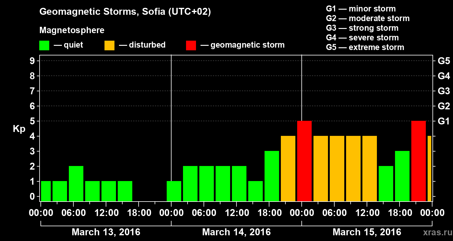Changes in the geomagnetic index Kp