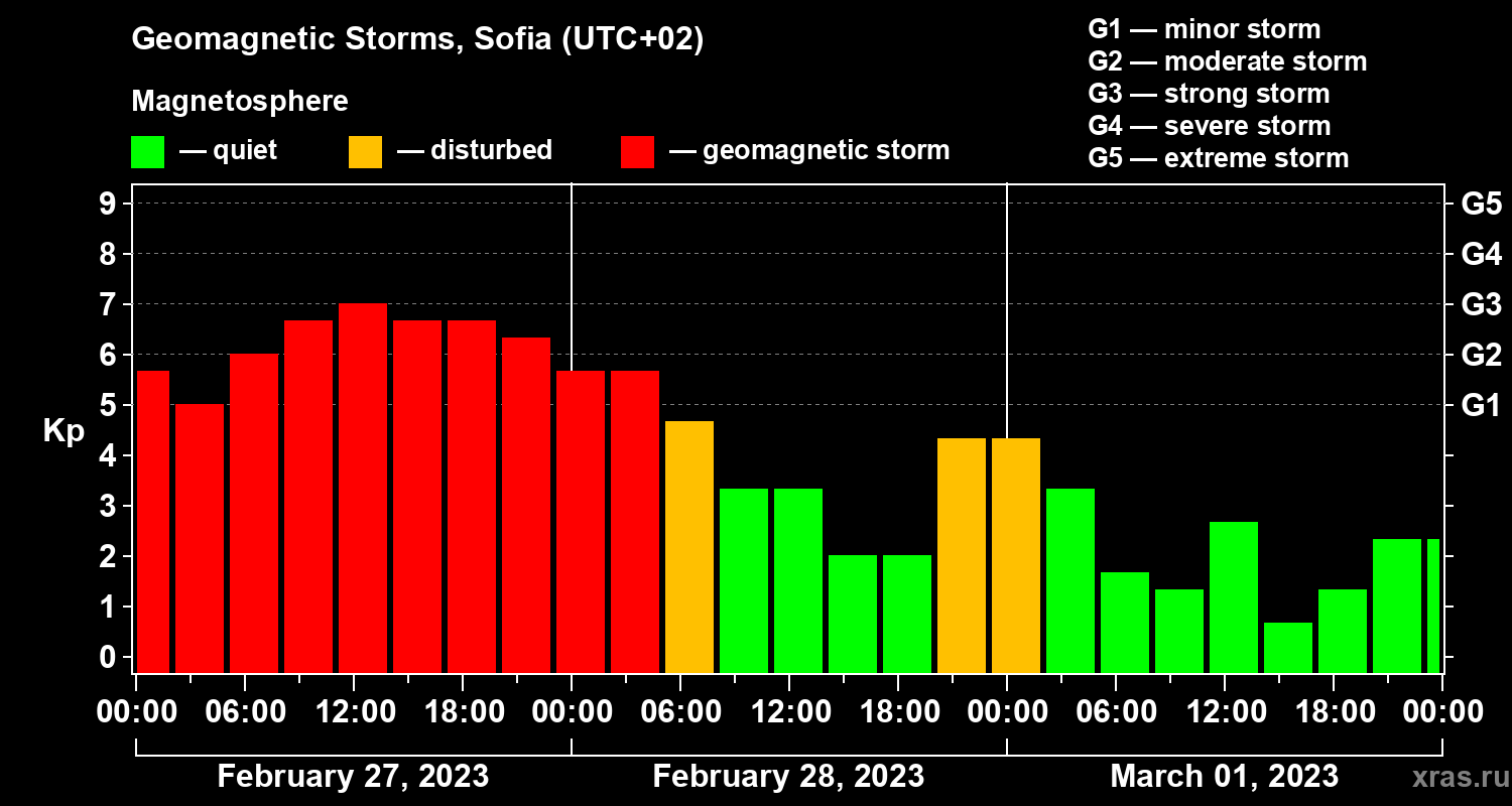Changes in the geomagnetic index Kp