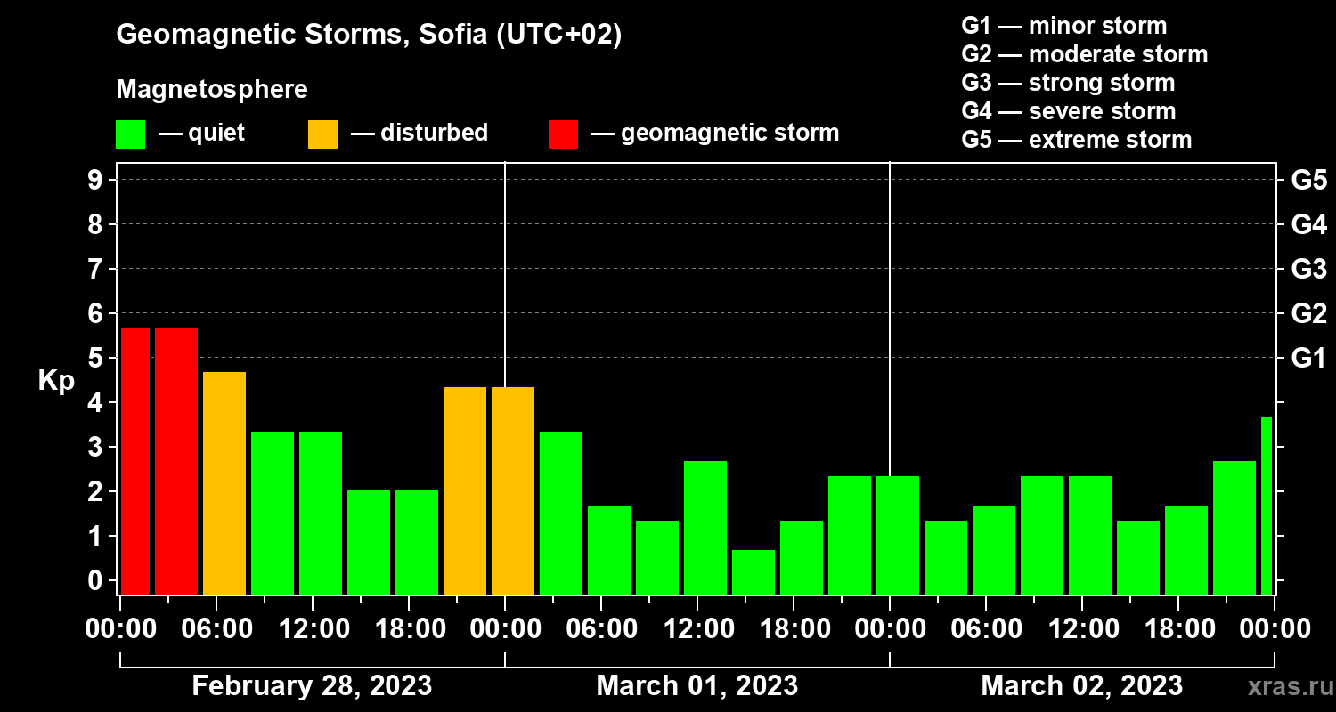 Changes in the geomagnetic index Kp