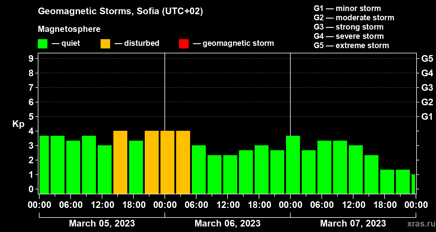 Changes in the geomagnetic index Kp