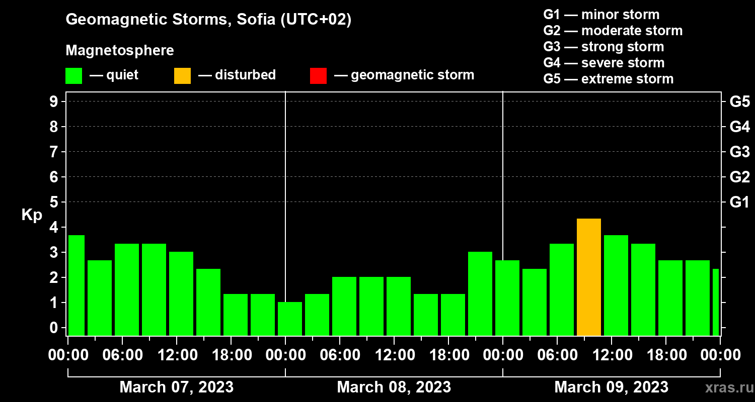 Changes in the geomagnetic index Kp
