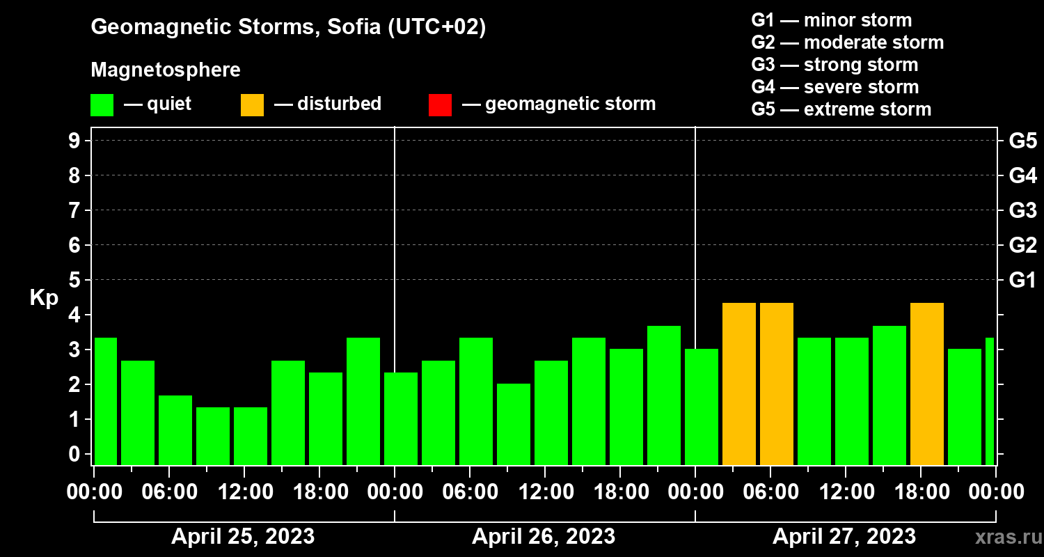 Changes in the geomagnetic index Kp