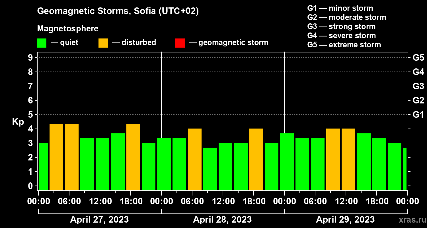 Changes in the geomagnetic index Kp