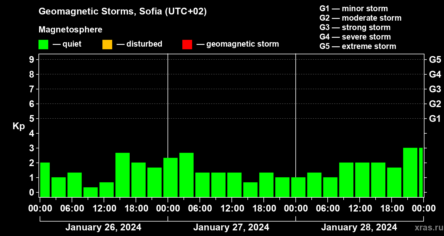 Changes in the geomagnetic index Kp