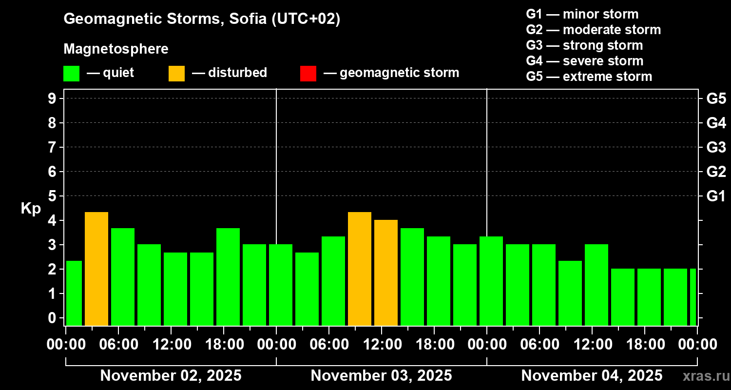 Changes in the geomagnetic index Kp