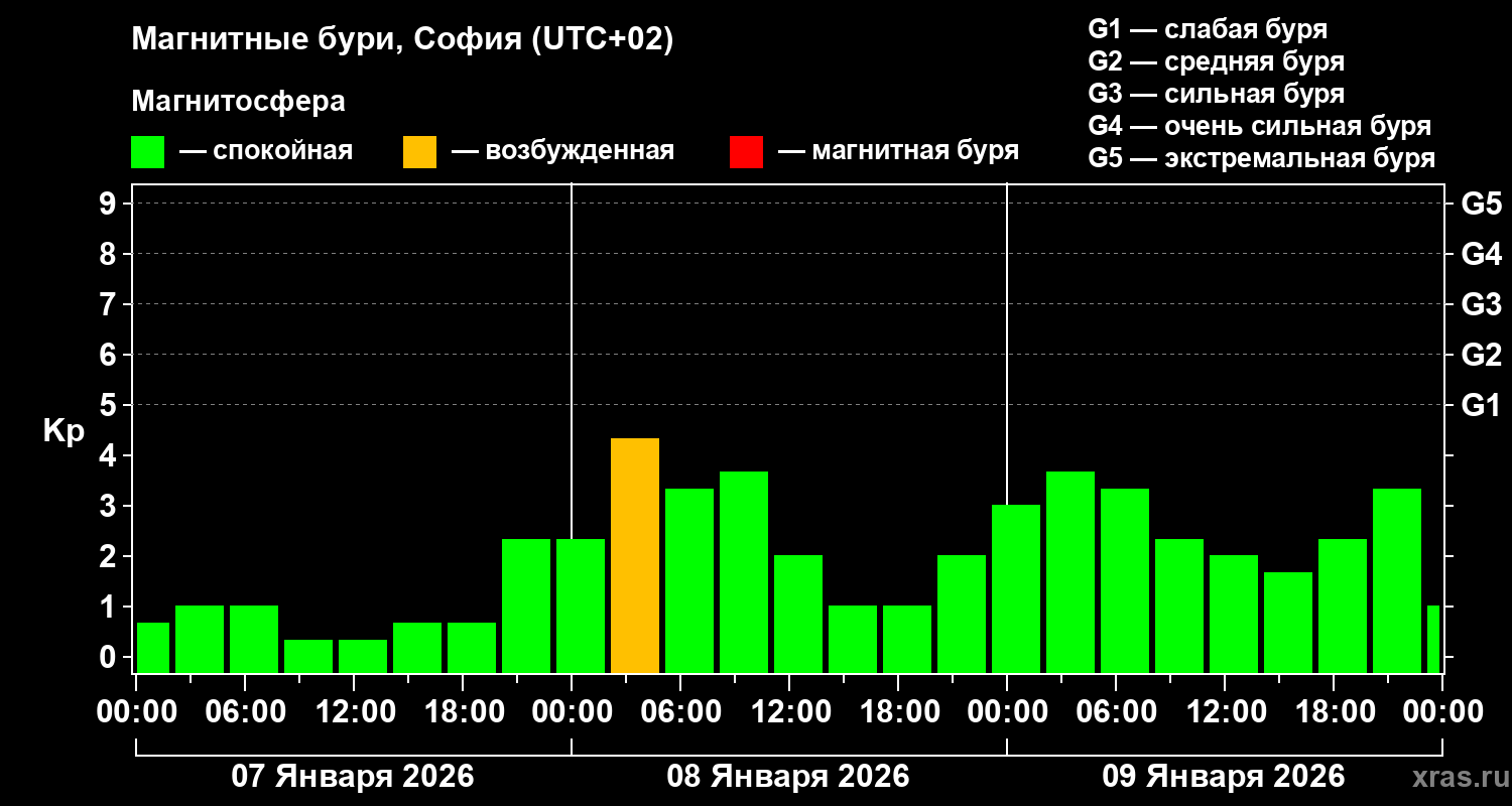Изменения геомагнитного индекса Kp