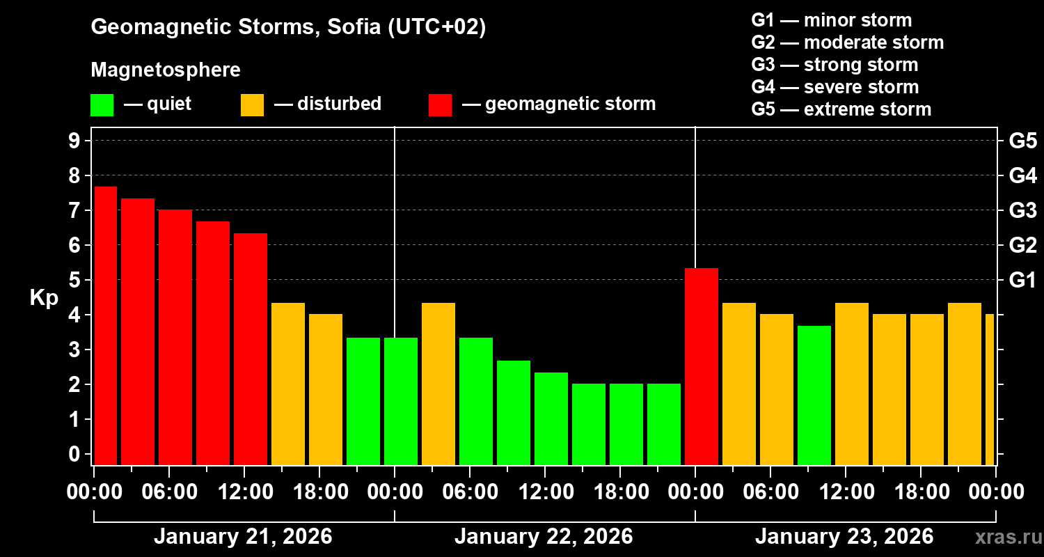 Changes in the geomagnetic index Kp
