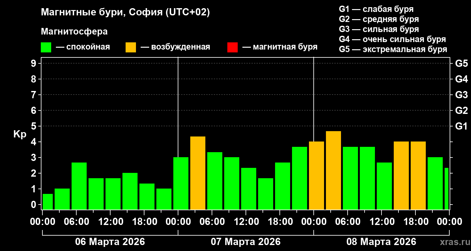 Изменения геомагнитного индекса Kp