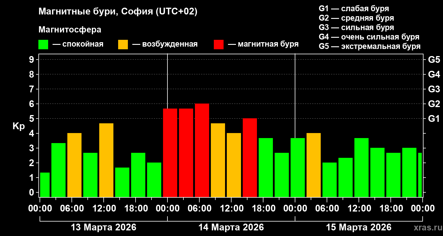 Изменения геомагнитного индекса Kp