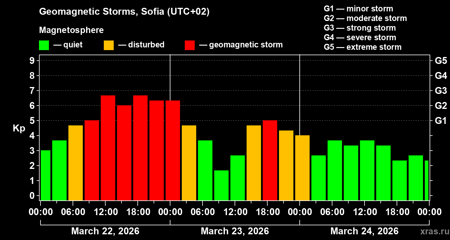 Changes in the geomagnetic index Kp