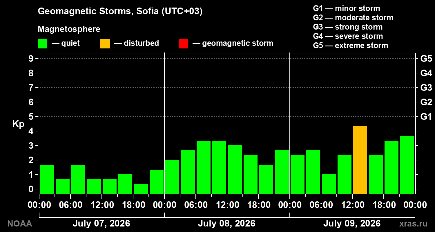 Geomagnetic index Kp for 3 days