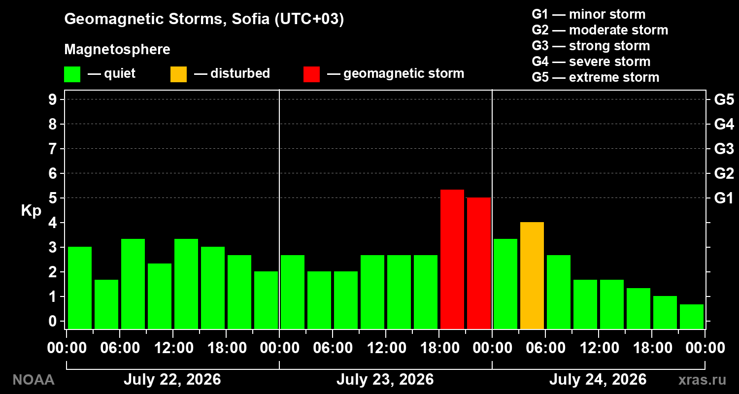 Geomagnetic index Kp for 3 days
