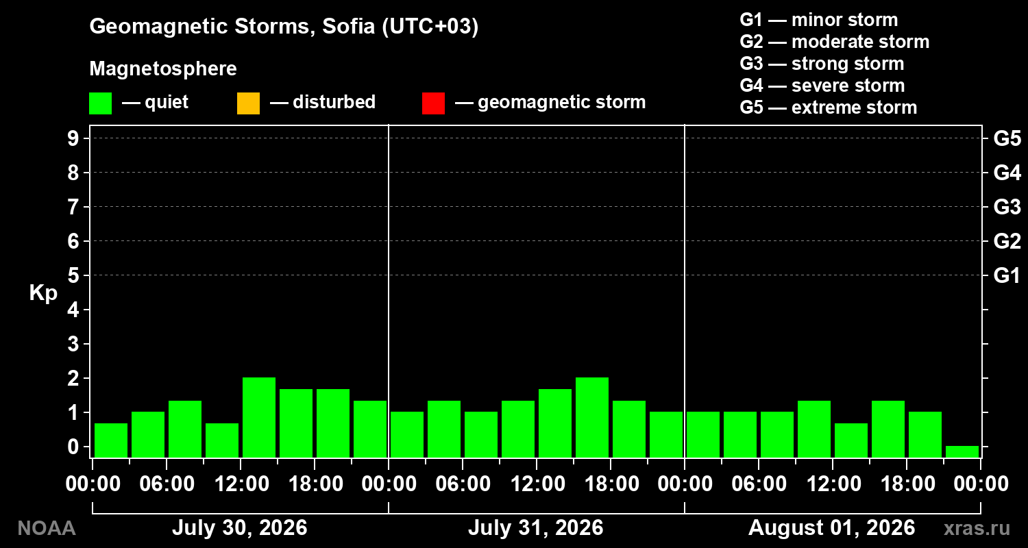 Geomagnetic index Kp for 3 days