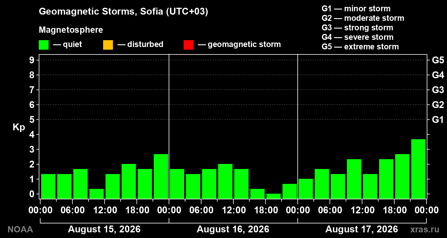 Geomagnetic index Kp for 3 days