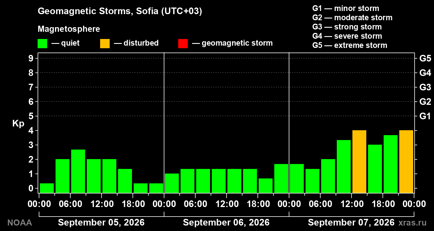Geomagnetic index Kp for 3 days