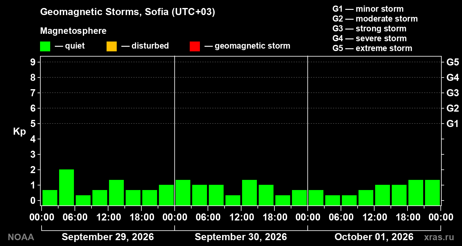 Geomagnetic index Kp for 3 days