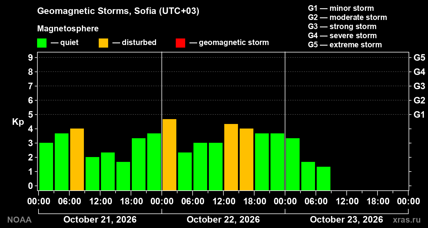 Geomagnetic index Kp for 3 days