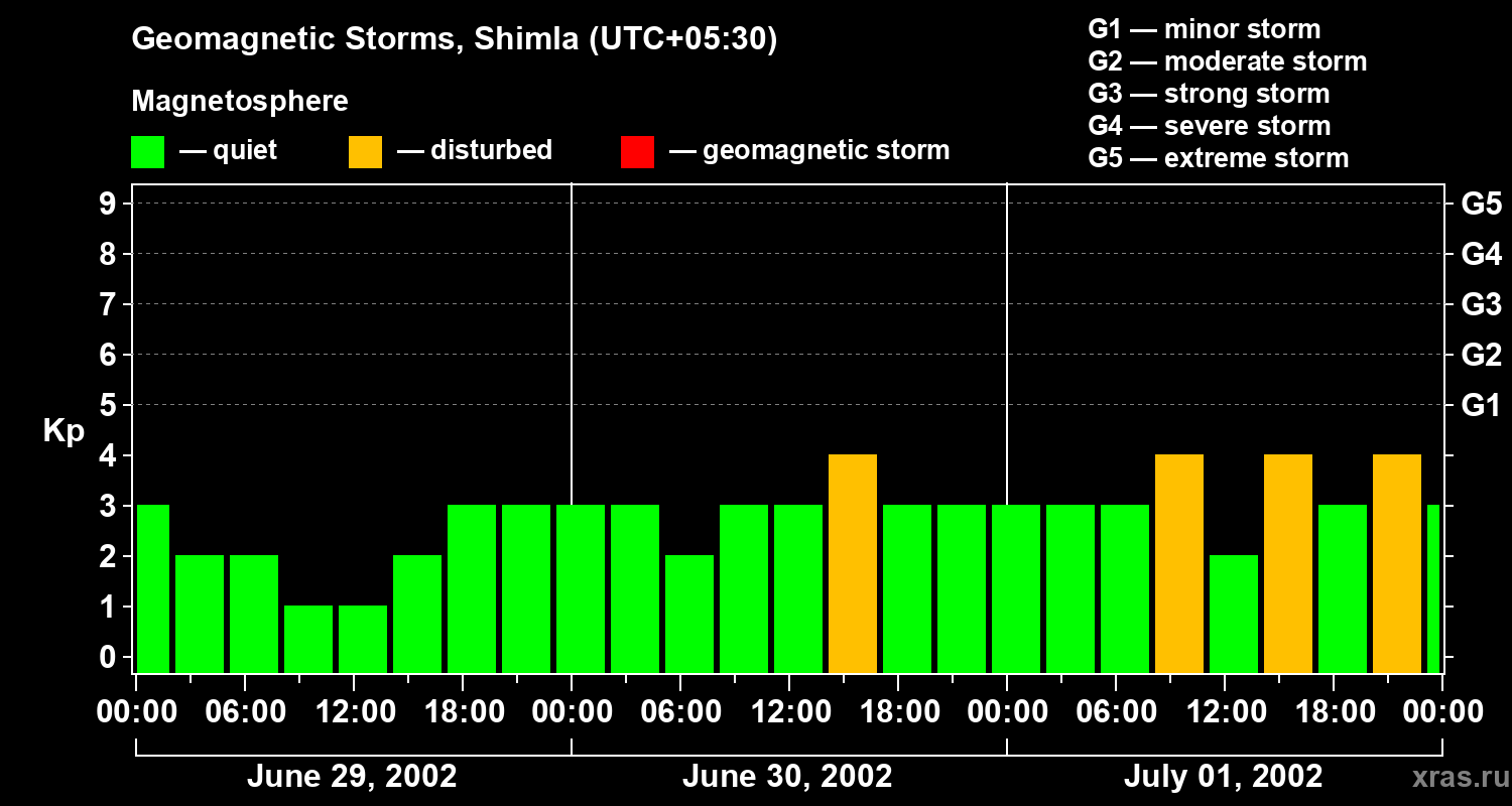 Changes in the geomagnetic index Kp