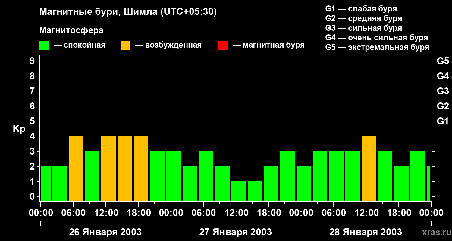 Изменения геомагнитного индекса Kp