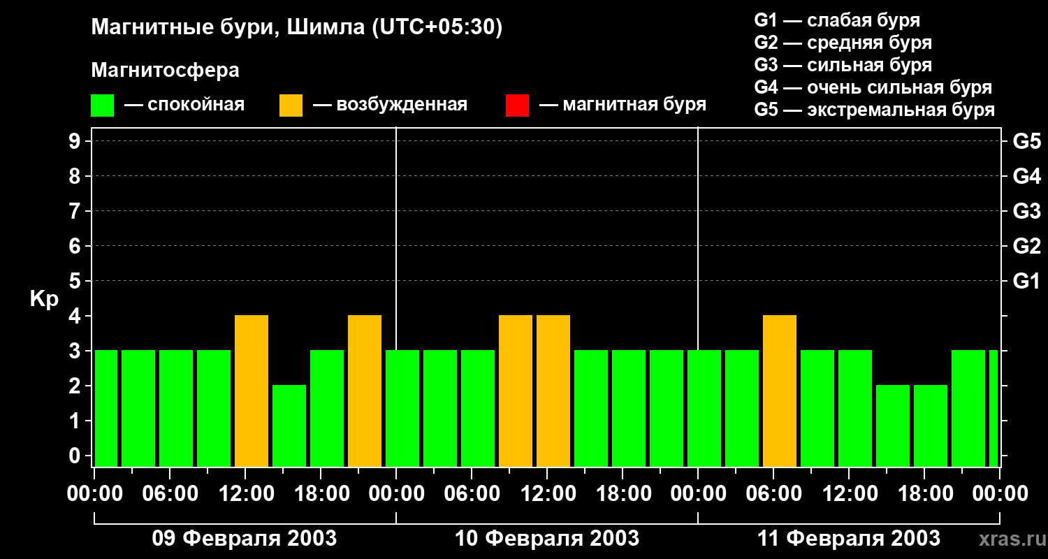 Изменения геомагнитного индекса Kp