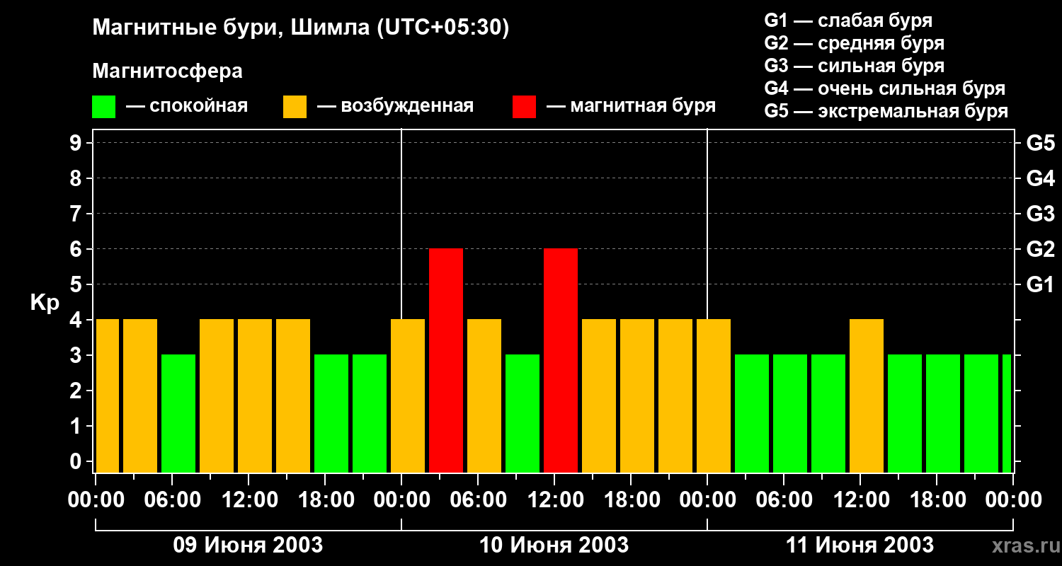 Изменения геомагнитного индекса Kp