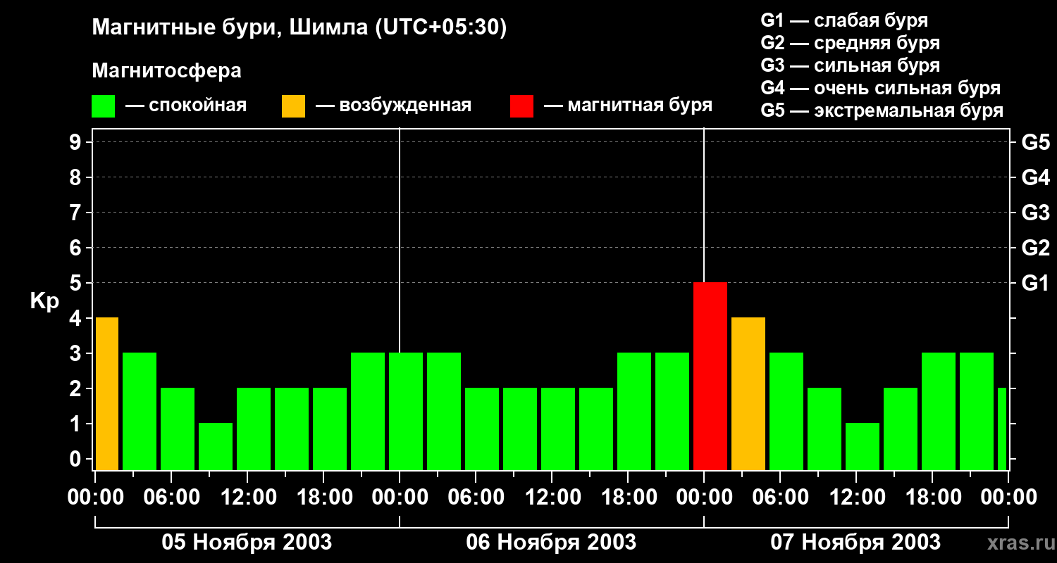 Изменения геомагнитного индекса Kp