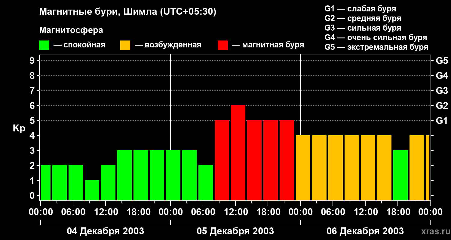 Изменения геомагнитного индекса Kp