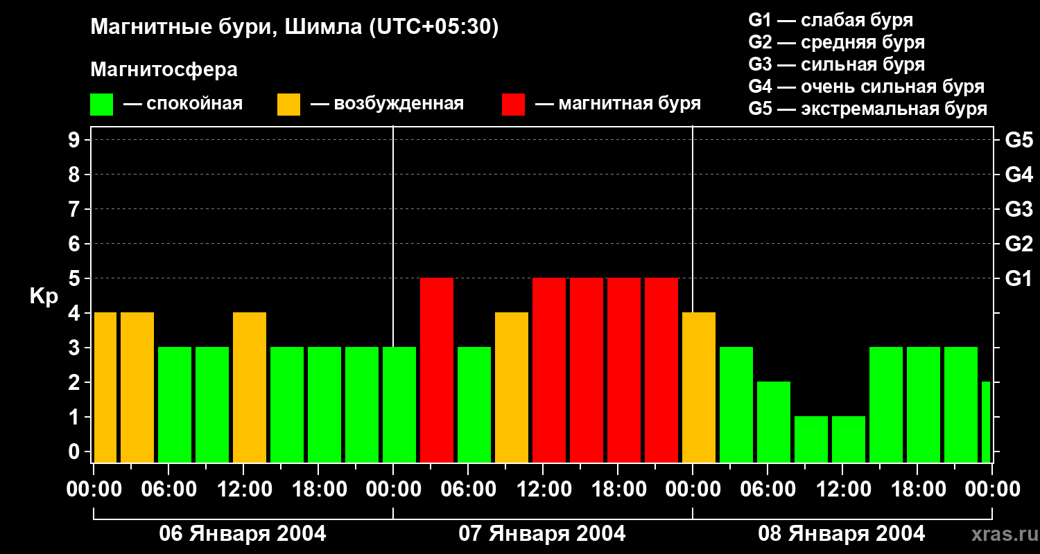 Изменения геомагнитного индекса Kp