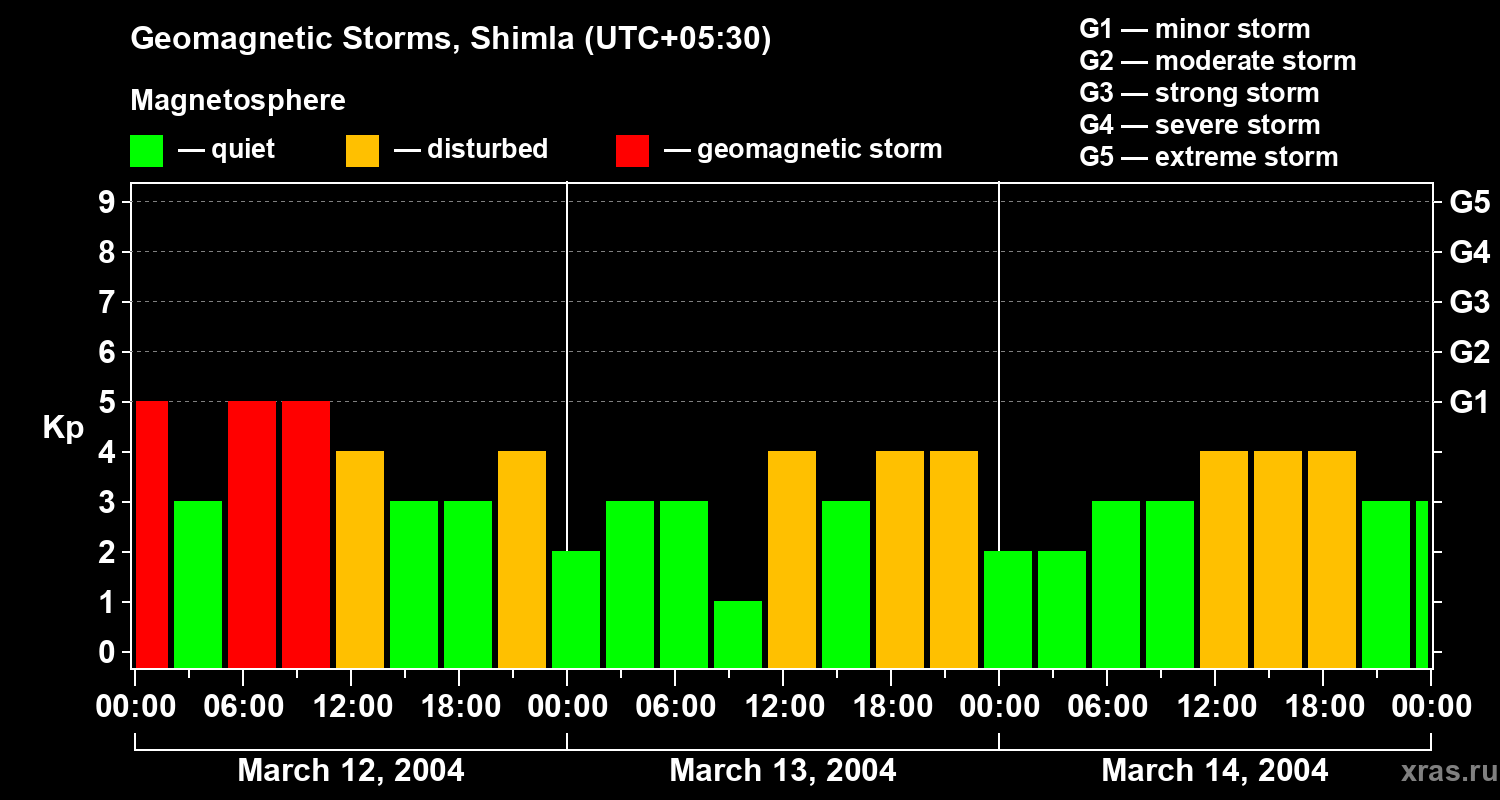 Changes in the geomagnetic index Kp