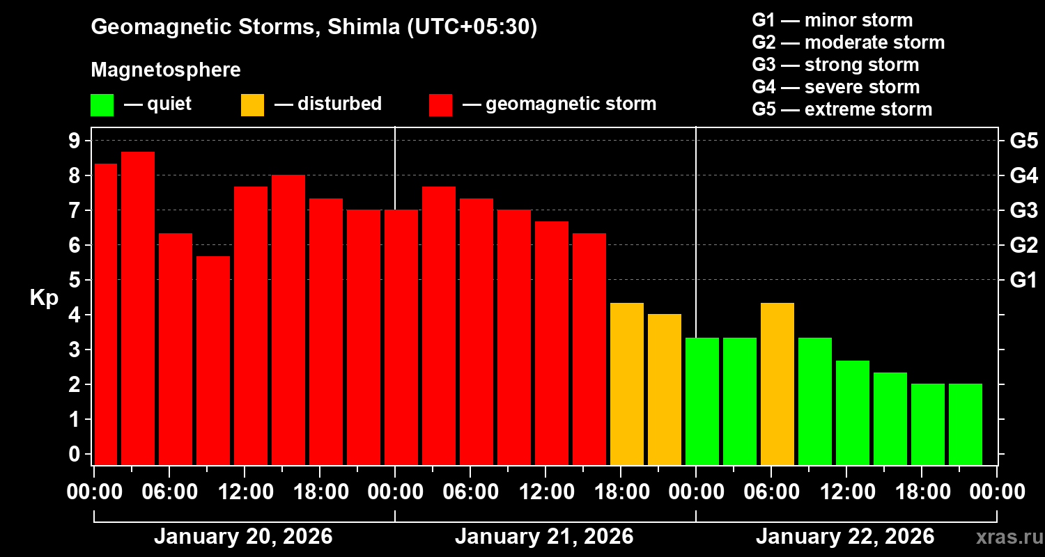 Changes in the geomagnetic index Kp