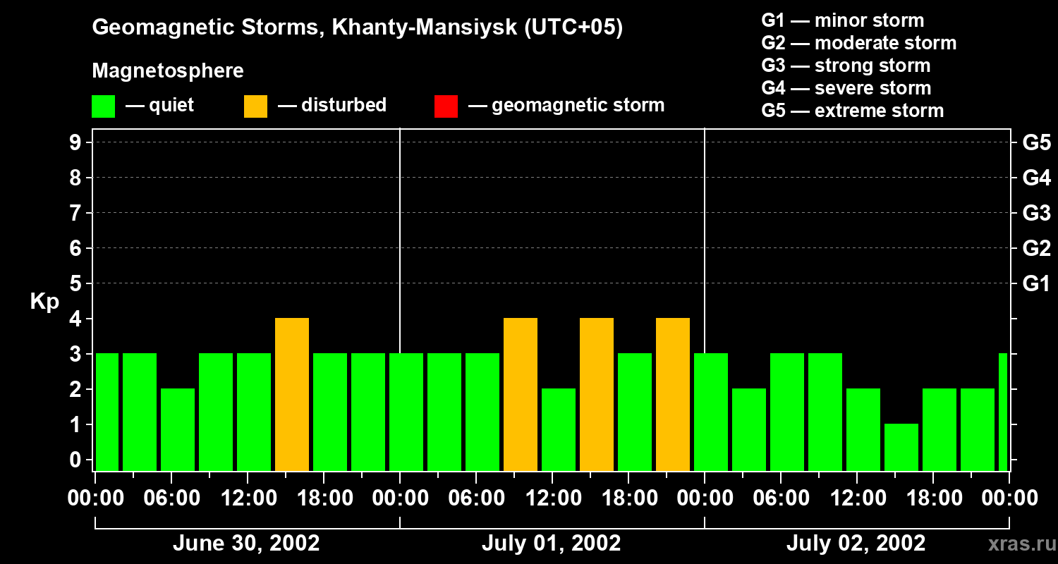 Changes in the geomagnetic index Kp