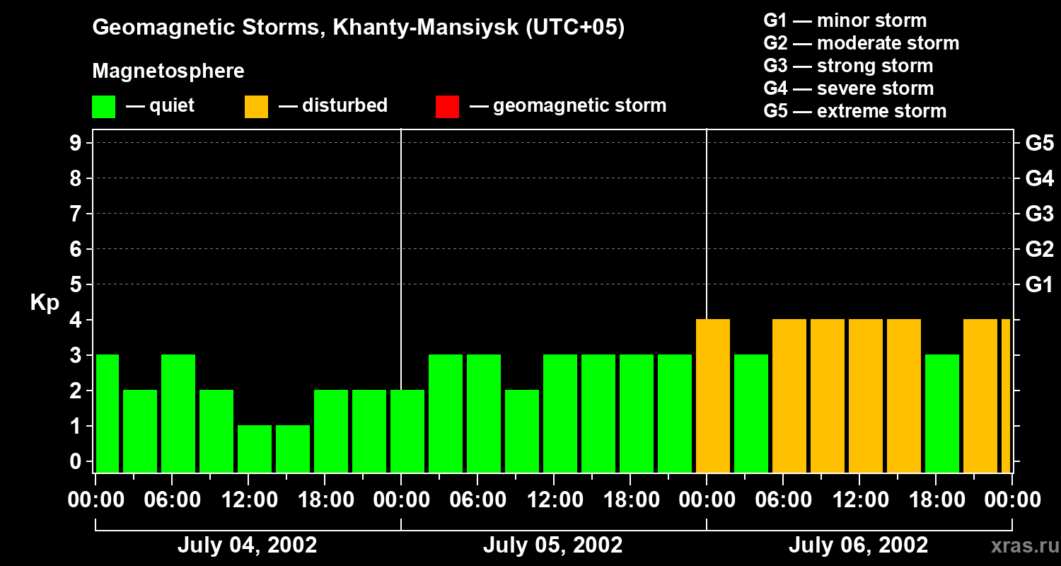 Changes in the geomagnetic index Kp