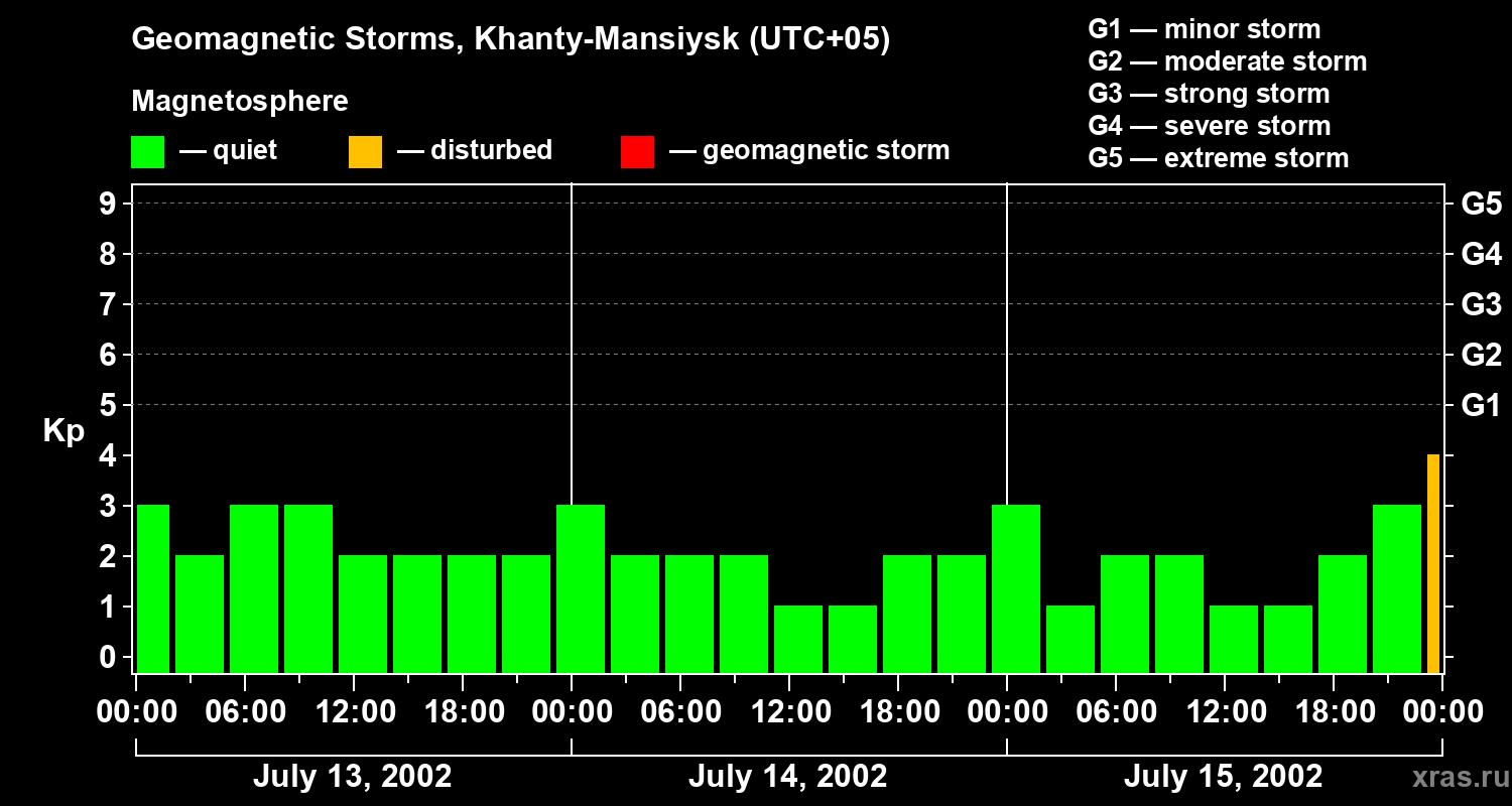 Changes in the geomagnetic index Kp