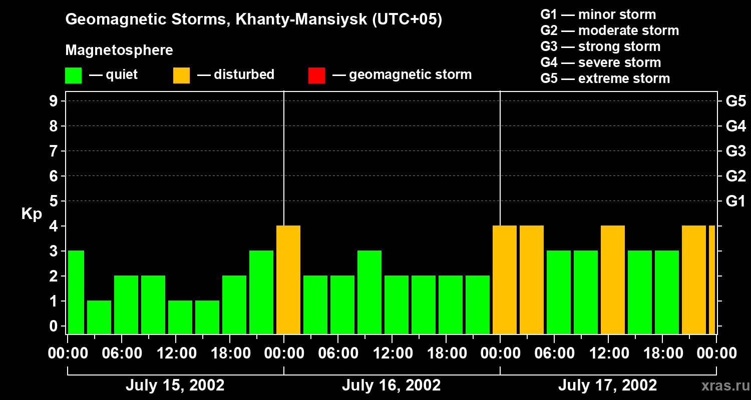 Changes in the geomagnetic index Kp