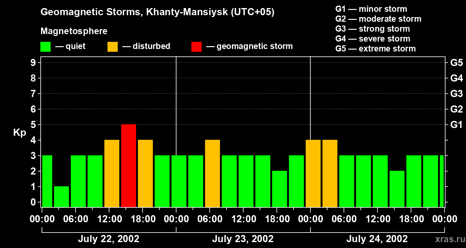 Changes in the geomagnetic index Kp