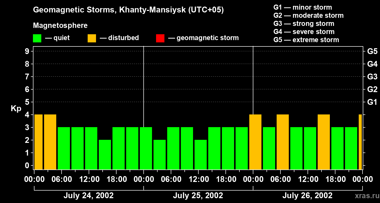 Changes in the geomagnetic index Kp