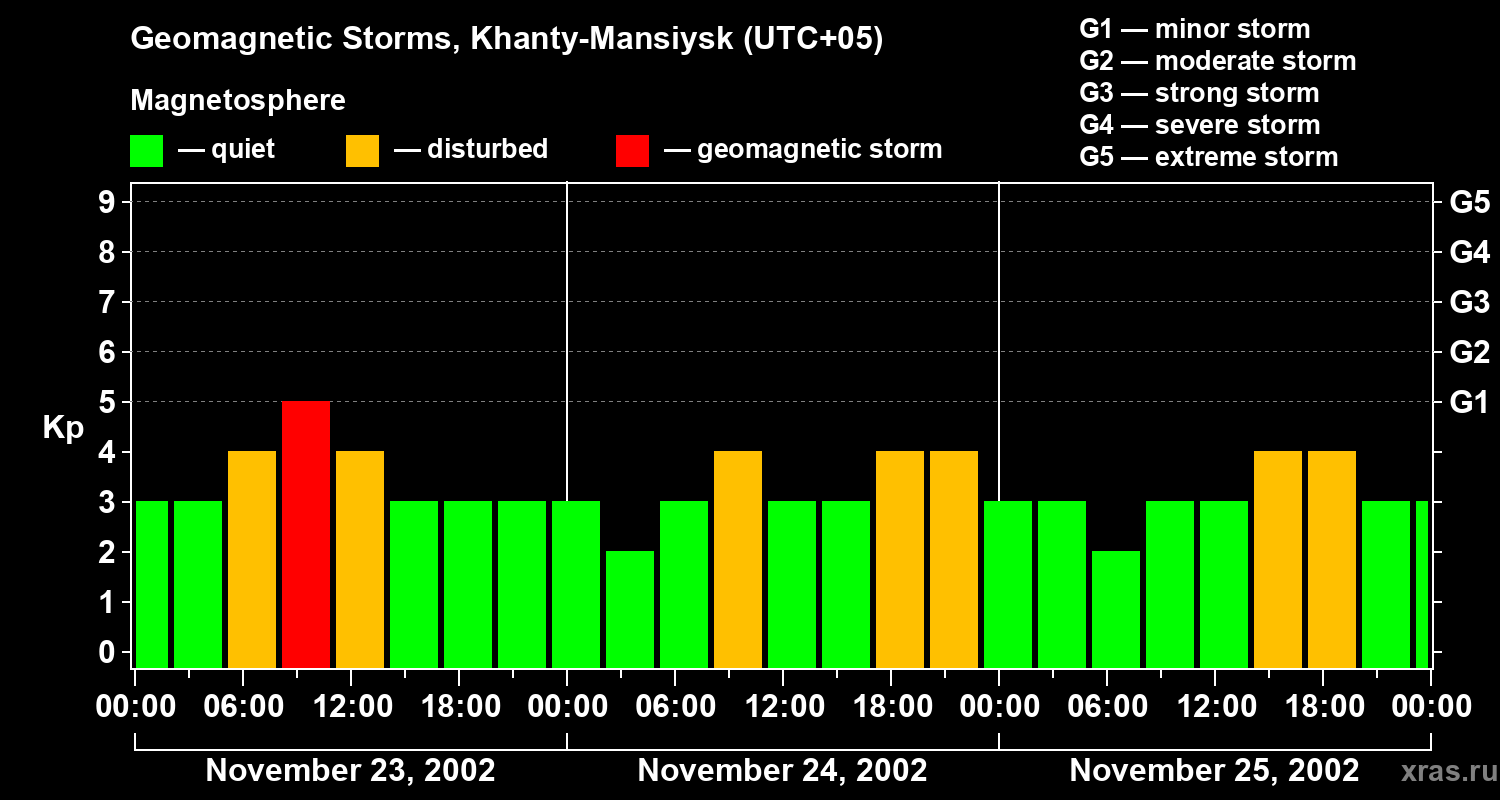 Changes in the geomagnetic index Kp