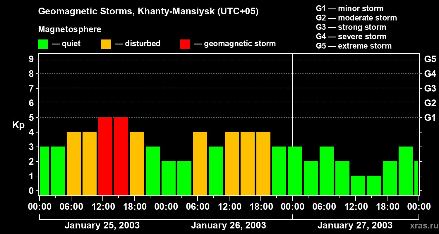 Changes in the geomagnetic index Kp
