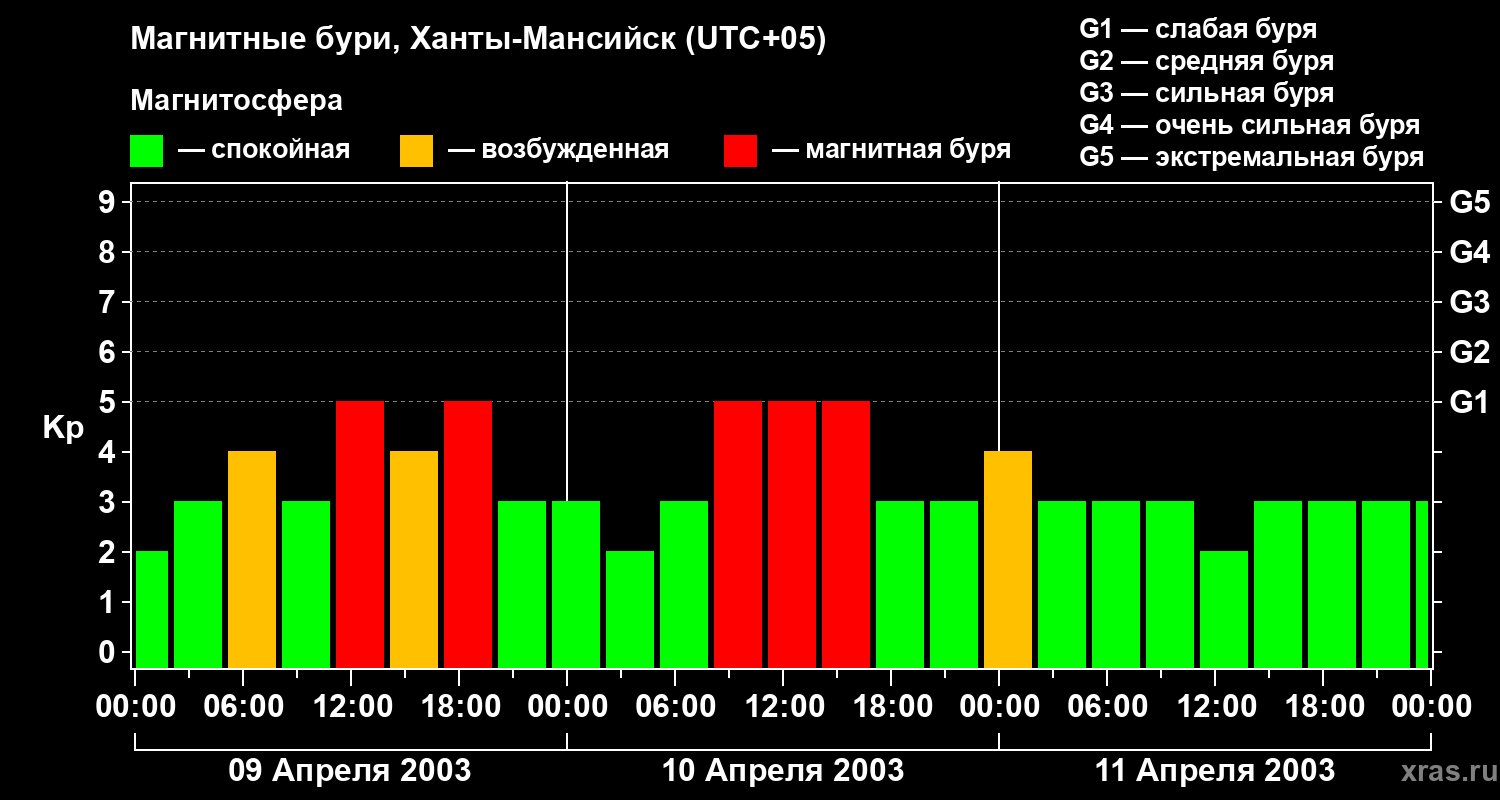 Изменения геомагнитного индекса Kp