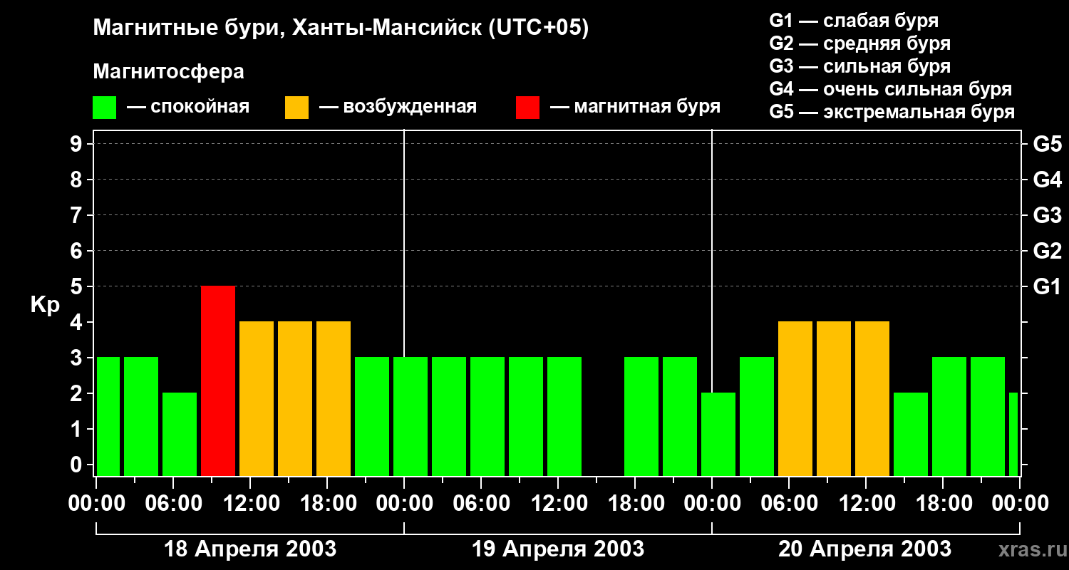 Изменения геомагнитного индекса Kp