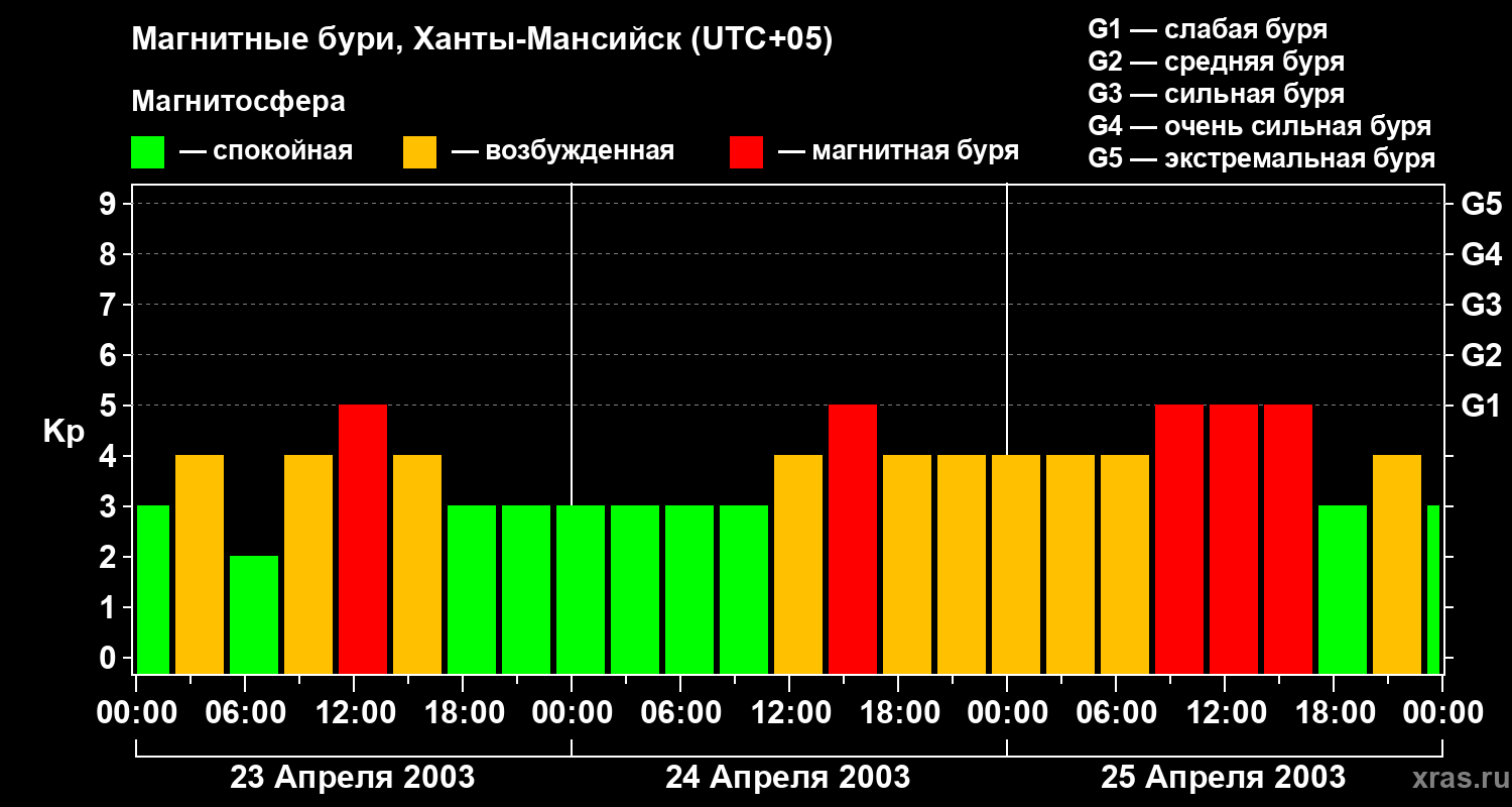 Изменения геомагнитного индекса Kp