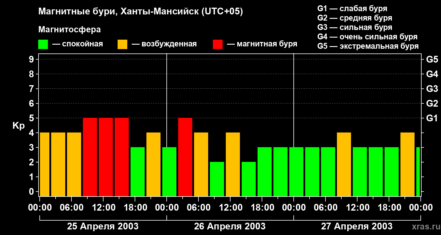 Изменения геомагнитного индекса Kp