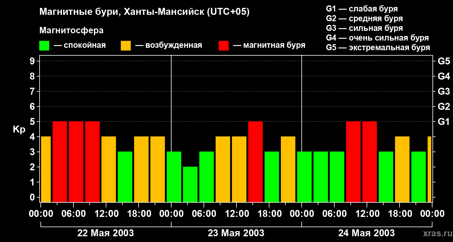 Изменения геомагнитного индекса Kp