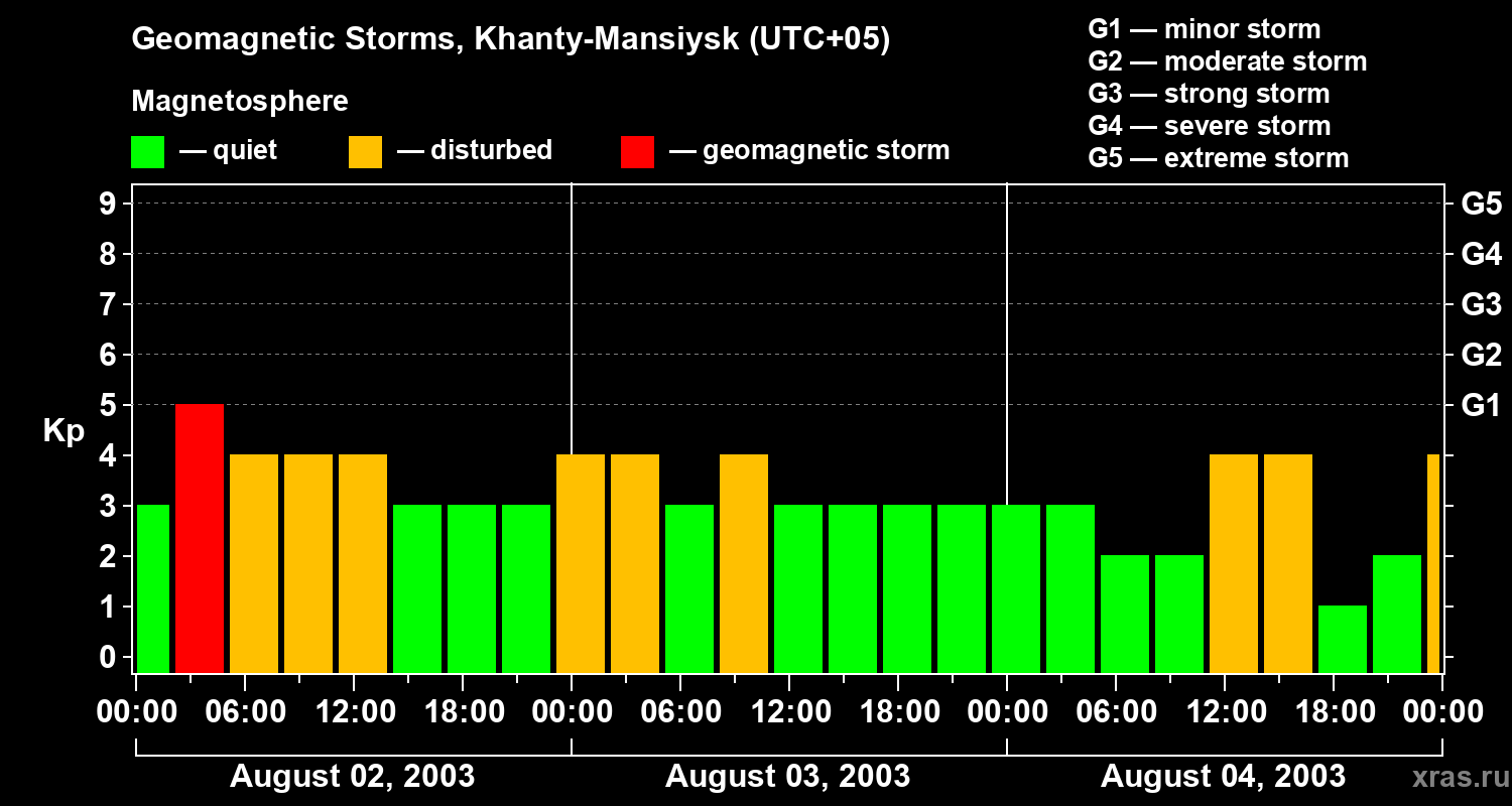 Changes in the geomagnetic index Kp