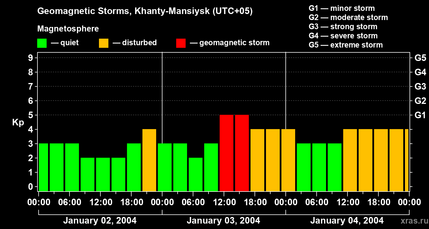 Changes in the geomagnetic index Kp